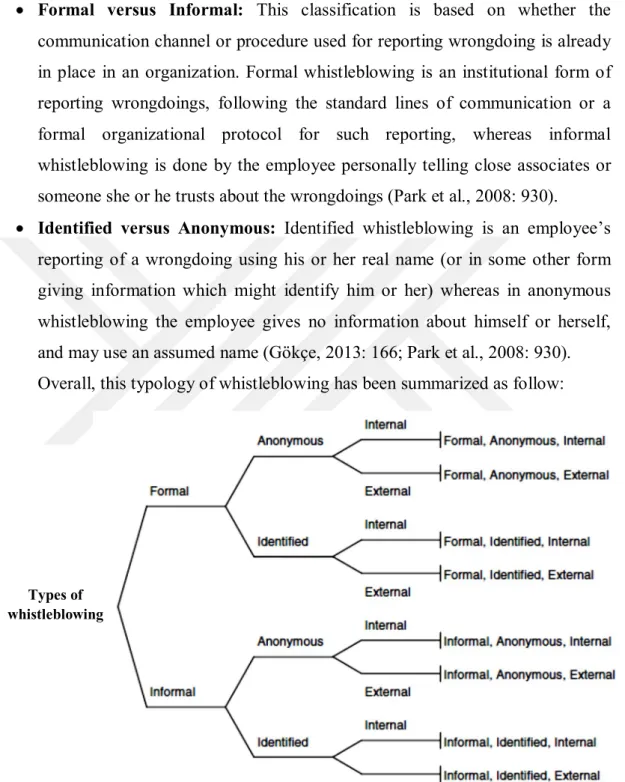 Figure 1.1.2.2.1: Whistleblowing typology 