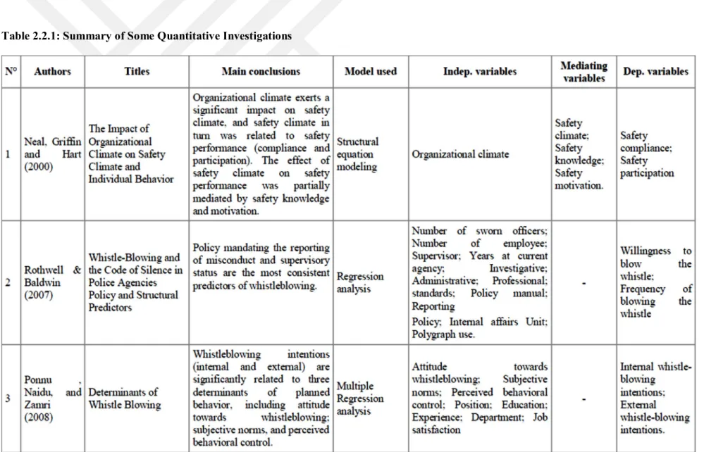 Table 2.2.1: Summary of Some Quantitative Investigations 