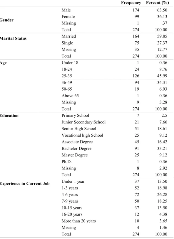 Table 3.1.1.A: Respondents’ Demographics  Frequency  Percent (%)  Gender  Male  174  63.50 Female 99 36.13  Missing  1        .37  Total  274  100.00 