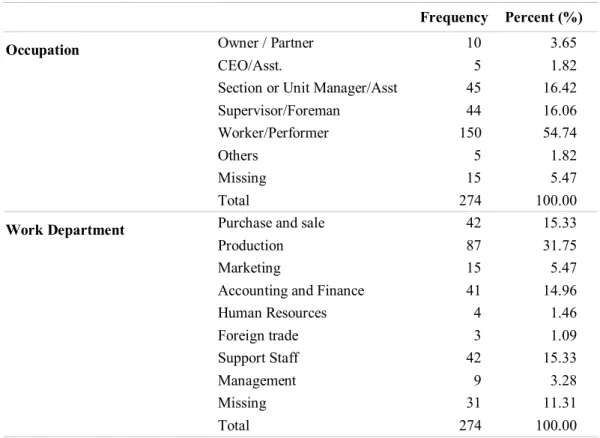 Table 3.1.1.B: Surveyed Companies’ Basic Characteristics 