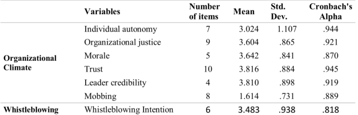 Table 3.1.2: Cronbach’s Alpha for the Variables     Variables  Number  of items  Mean  Std