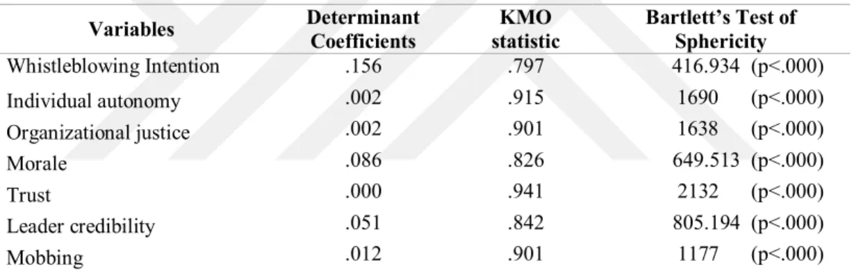 Table 3.1.3.A: Summary of key Indicators underpinning Principal Component Analysis  