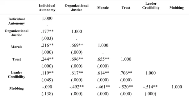 Table 3.2.1.A: Summary of Pearson's Correlations 