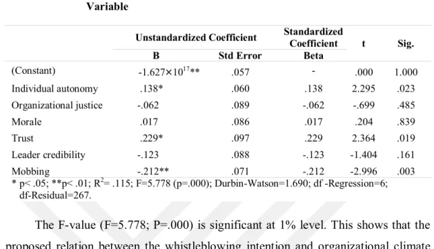 Table  3.2.2.A:  Regression  outputs  using  Whistleblowing  Intention  as  Dependent  Variable 