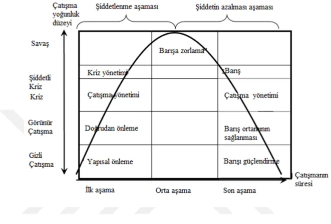 Şekil 3: Çatışma Eğrisi 