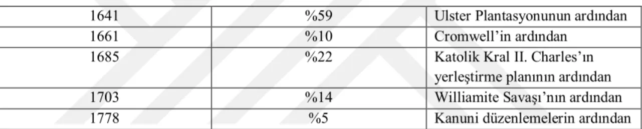 Şekil 6: İrlanda’da Katoliklerin Sahip Olduğu Toprak Oranı (akt. Holloway,2005,7) 