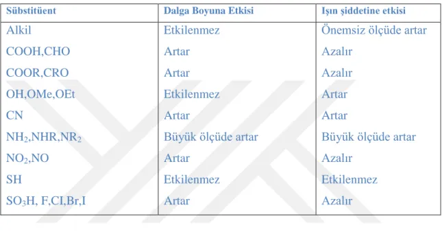 Tablo 1.2. Emisyon dalgaboyu ve floresans ışın şiddetine birkaç sübstitüentin etkilerinin listesi