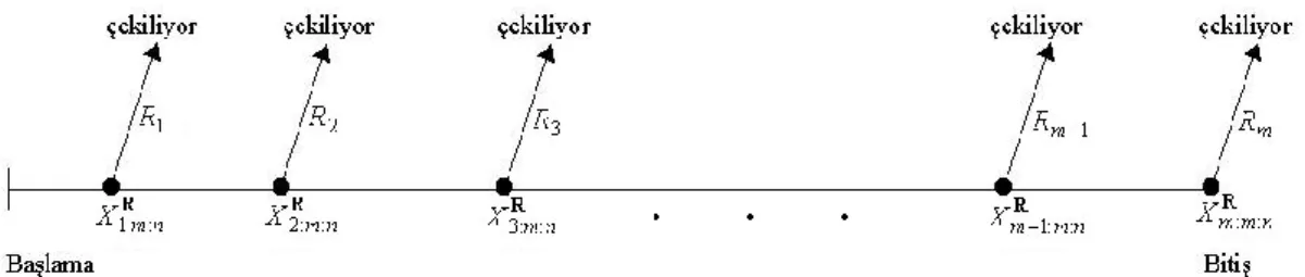 Şekil 1. İlerleyen tür tip II sağdan sansürlü örneklem planı 