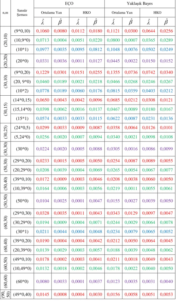 Tablo 1.    Weibull Dağılımı İçin EÇO ve Bayes Tahmin Edicilerinin HKO ve Yanlarının  Karşılaştırılması (   0,5  ve    0,3 )