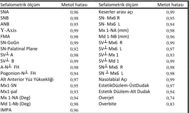 Çizelge 3.1. Lateral sefalometrik film ölçümlerinin metot hatası değerleri. 