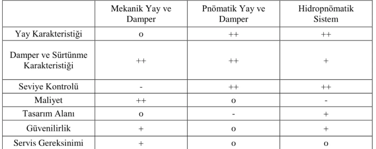 Tablo 2.1.  Süspansiyon çeşitleri karşılaştırma tablosu (Bauer, 2011)