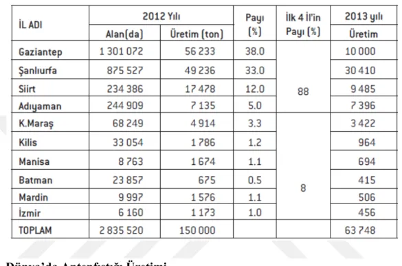 Çizelge 2.3. İl bazında antepfıstığı alan ve üretim değerleri (Gıda Tarım ve Hayvancılık  (Bakanlığı 2014, TÜİK 2014)  