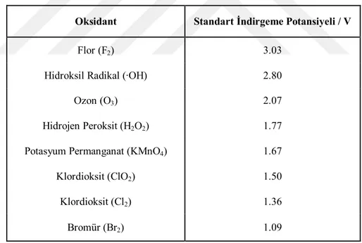 Çizelge 2.6. Bazı oksidantlara ait standart indirgeme potansiyeli (Legrini ve ark 1993) 