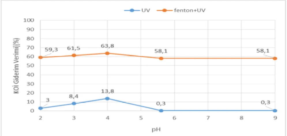 Şekil 4.6 Sadece UV ışınlamada pH’nın KOİ giderim verimi üzerine etkisi 