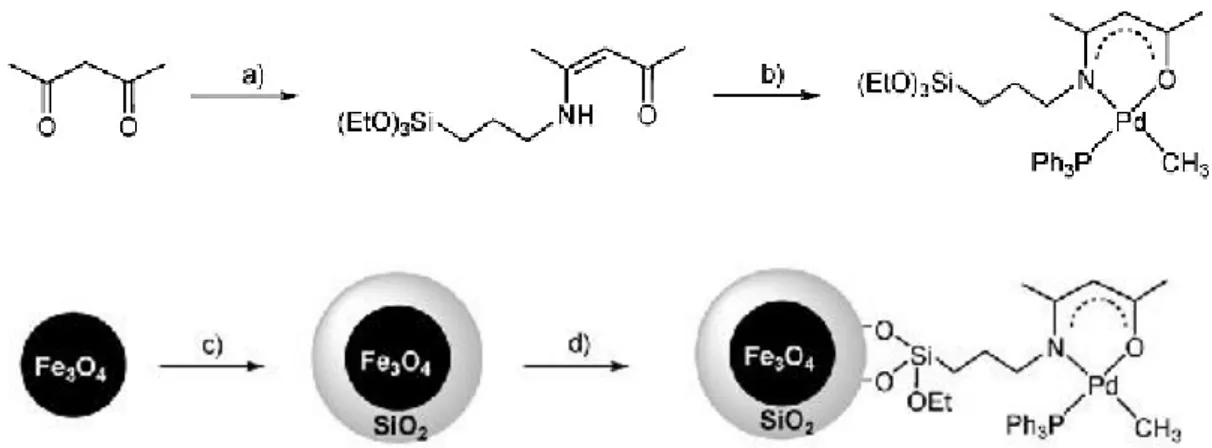 Şekil 2.3. Fe 3 O 4 /SiO 2  np destekli Pd katalizörünün oluşum basamakları.  