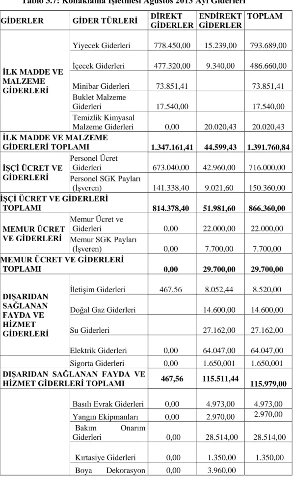 Tablo 3.7: Konaklama ĠĢletmesi Ağustos 2013 Ayı Giderleri 