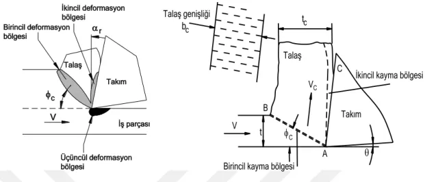 Şekil 3.1.Dik Kesmede Kayma  ve Deformasyon Bölgeleri  (Saglam,  2004) 