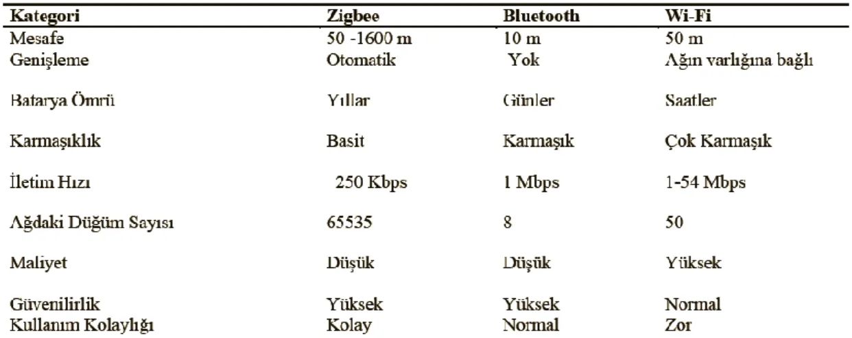 Çizelge 3.3. ZigBee, bluetooth ve Wi-fi kablosuz ağlarının karşılaştırılması 