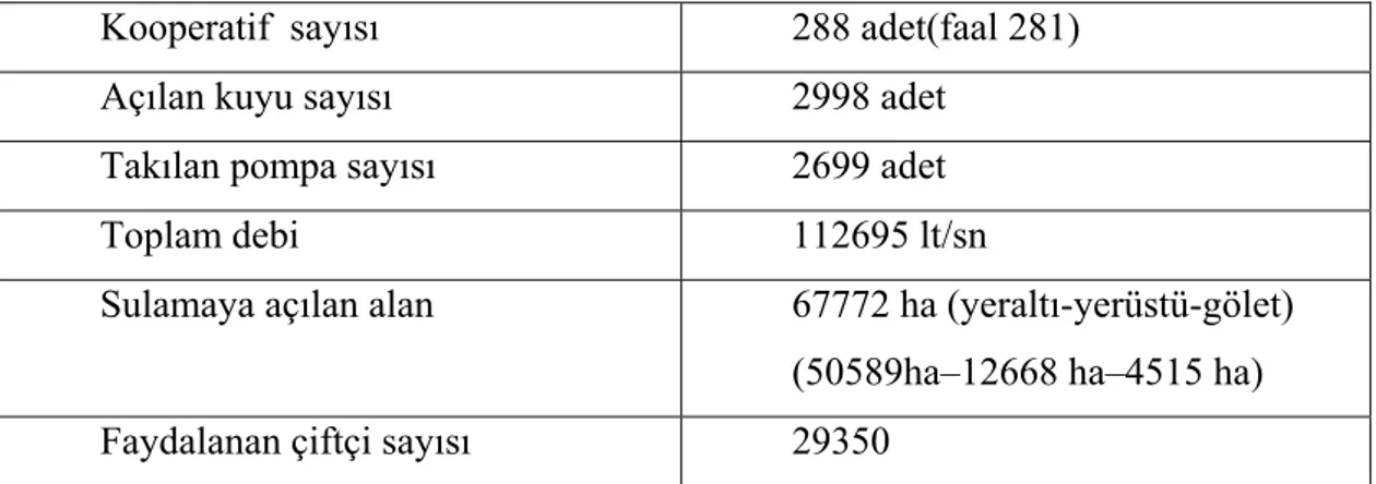 Tablo 4.1:Konya ili sulama kooperatiflerinin01.01.2006 tarihi itibari ile durumu  (Anonymous, 2006c)  