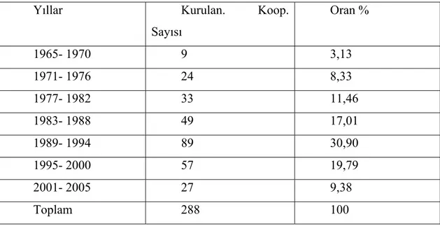 Tablo  4.2: Konya’ da sulama kooperatiflerinin yıllara göre dağılımı(Çiftçi ve ark. 