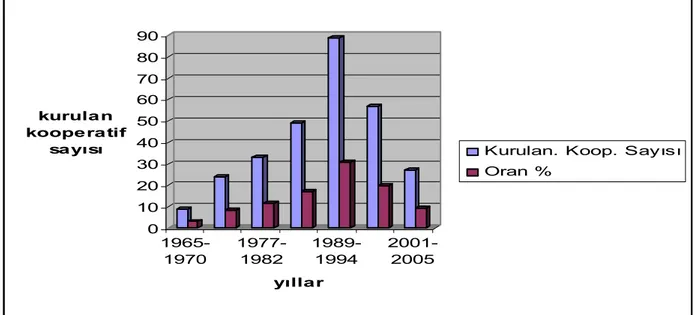 Şekil 4.1. Konya ilinde yıllara göre kooperatif kuruluş sayıları  4.1.2 Su kaynağına göre kooperatiflerin dağılımı 