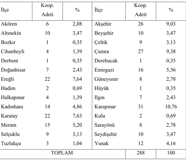 Tablo 4.10. Konya ili ilçelerindeki kooperatif sayıları (Anonymous, 2006) 
