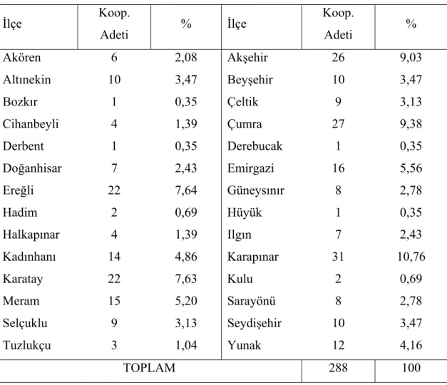 Tablo 4.10. Konya ili ilçelerindeki kooperatif sayıları (Anonymous, 2006) 