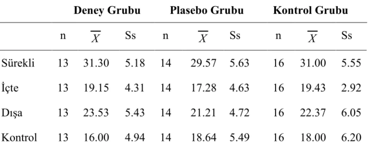 Tablo  4’de  görüldüğü  gibi  deney,  plasebo  ve  kontrol  gruplarının  ön  test  puanlarının aritmetik ortalamaları birbirine çok yakındır