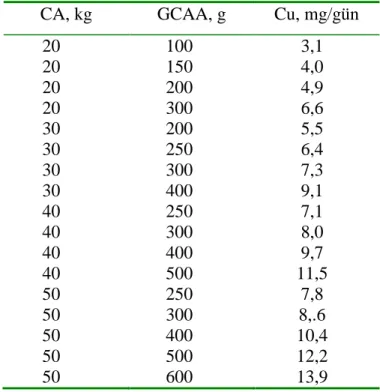 Çizelge 1.2. Kuzularda bakır ihtiyacı (NRC 2007) 