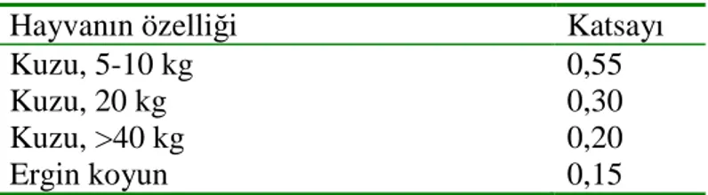 Çizelge  1.3’de  koyunlarda  çinkonun  emilim  katsayıları  verilmiştir  (NRC  2007). 