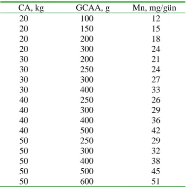 Çizelge 1.5. Kuzularda manganez ihtiyacı (NRC 2007) 