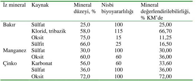 Çizelge 1.6. Bazı iz mineral kaynaklarının nisbi biyoyararlılıkları  İz mineral  Kaynak  Mineral 