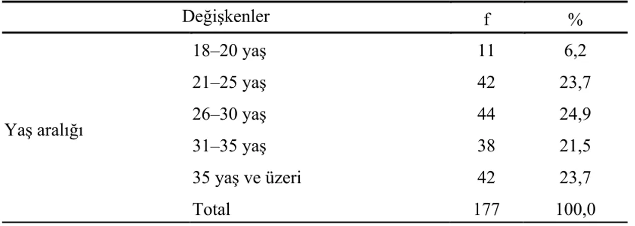 Çizelge 5.3.   Araştırmaya katılan antrenörlerin yaş aralıklarına göre yüzde (%) ve  frekans dağılımları  Değişkenler  f  %  Yaş aralığı  18–20 yaş  11  6,2 21–25 yaş 42  23,7 26–30 yaş 44 24,9  31–35 yaş  38  21,5  35 yaş ve üzeri  42  23,7  Total  177  1