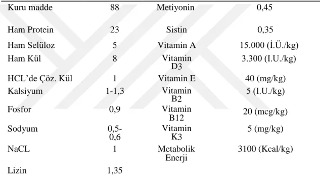 Çizelge 2.1. Rat Yemi İçeriği (%)* (Altın 2013)  
