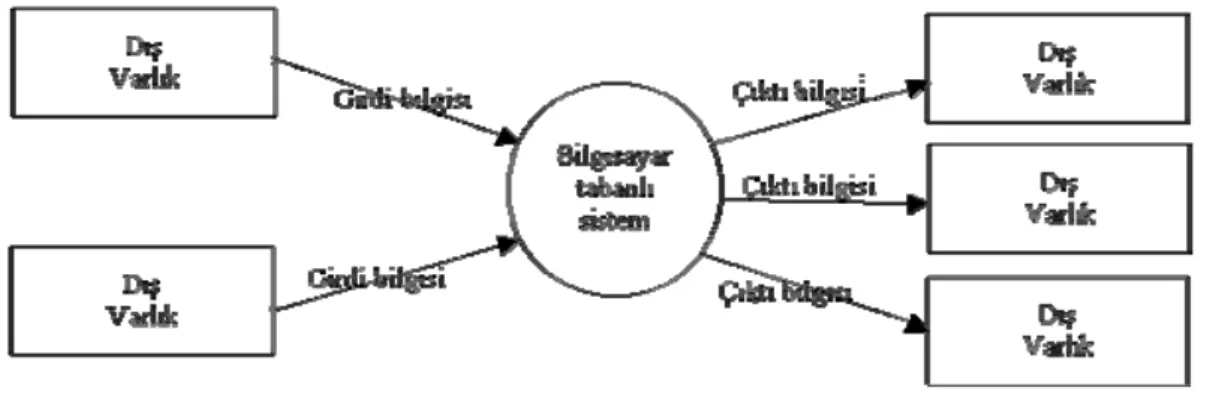 Şekil 2-2 Bilgi akış modeli 