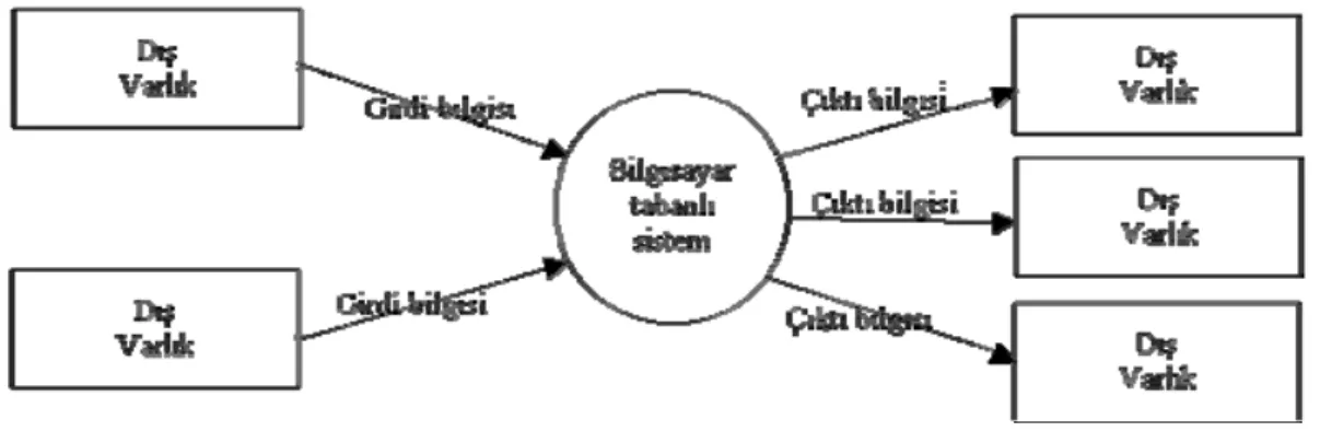 Şekil 2-2 Bilgi akış modeli 