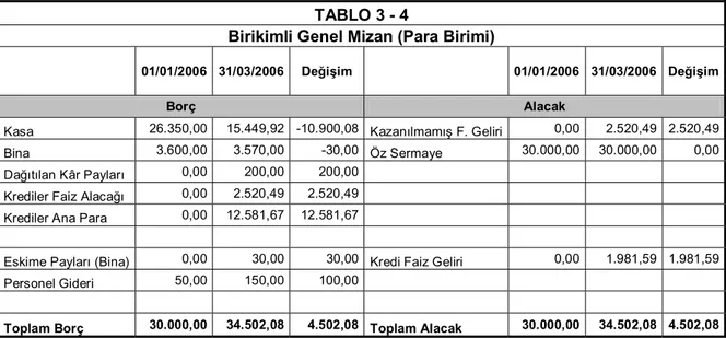 Tablo 3 - 4’te kurgusal işletmenin kuruluş tarihi olan 01/01/2006 ile 31/03/2006  tarihlerinin hesap kalanlarõnõ gösterir birikimli genel mizan ∗  verileri bulunmaktadõr