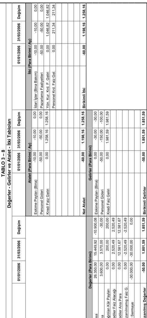 TABLO 3 – 8  Değerler - Gelirler ve Atalet - İtki Tablolarõ   01/01/2006 31/03/2006 Değişim  01/01/2006 31/03/2006 Değişim  01/01/2006 31/03/2006 Değişim       Atalet (Para Birimi / Ay) İtki (Para Birimi / Ay)        Eskime Paylarõ (Bina)-10,00-10,000,00İd