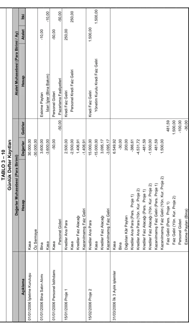 TABLO 3 – 10  Günlük Defter Kayõtlarõ    Değerler Muhasebesi (Para Birimi)Atalet Muhasebesi (Para Birimi / Ay)  Açõklama HesapDeğerler Gelirler HesapAtalet İtki  01/01/2006 İşletme Kuruluşu Kasa 30.000,00         Öz Sermaye -30.000,00       01/01/2006 Bina