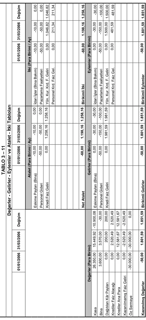 TABLO 3 – 11  Değerler - Gelirler - Eylemler ve Atalet - İtki Tablolarõ    01/01/2006 31/03/2006Değişim  01/01/200631/03/2006Değişim  01/01/200631/03/2006Değişim       Atalet (Para Birimi / Ay) İtki (Para Birimi / Ay)        Eskime Paylarõ (Bina)-10,00-10,