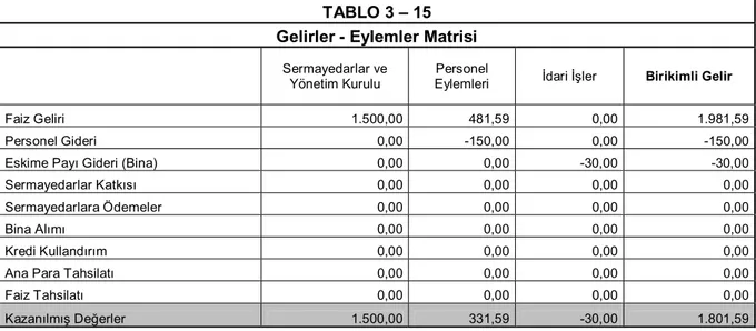 TABLO 3 – 15  Gelirler - Eylemler Matrisi 