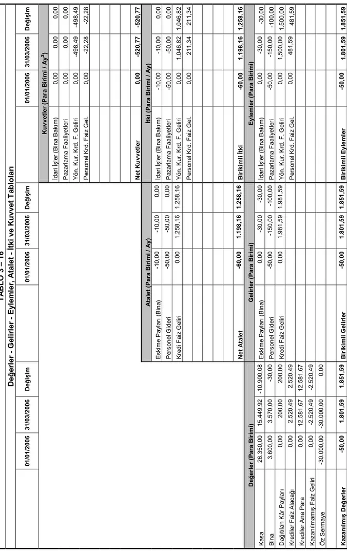 TABLO 3 – 16  Değerler - Gelirler - Eylemler, Atalet - İtki ve Kuvvet Tablolarõ    01/01/2006 31/03/2006Değişim  01/01/200631/03/2006Değişim  01/01/200631/03/2006Değişim        Kuvvetler (Para Birimi / Ay²)          İdari İşler (Bina Bakõm) 0,000,000,00   