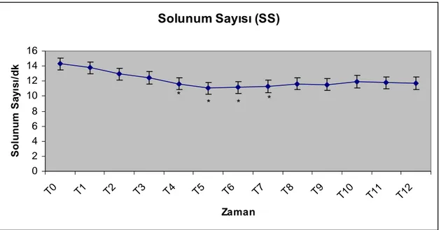 Grafik 6. Olguların ortalama Solunum sayısı değerlerinin ortalamaları verilmiştir. 