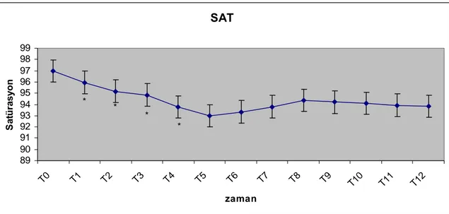 Grafik 7. Olguların Satürasyon değerlerinin ortalamaları verilmiştir. 