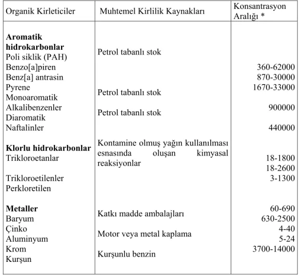 Tablo 2.2. Kullanılmış Yağdaki Potansiyel Kirleticiler (Anonymous 2007d) 