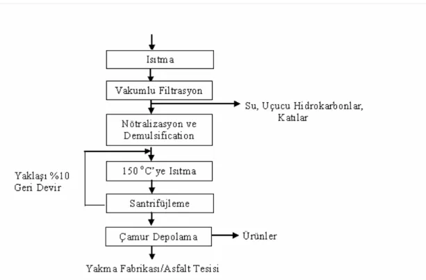 Şekil 2.6. Kullanılmış Atık Yağın Tesis Arıtım Şeması (Weise 1997) 