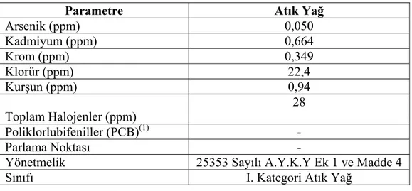 Tablo 4.1. Atık Yağ Numunesi Başlangıç Parametreleri 