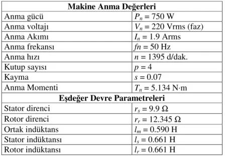 Tablo 3.1 Tez projesinde kullanılan asenkron makinenin değerleri  Makine Anma Değerleri 