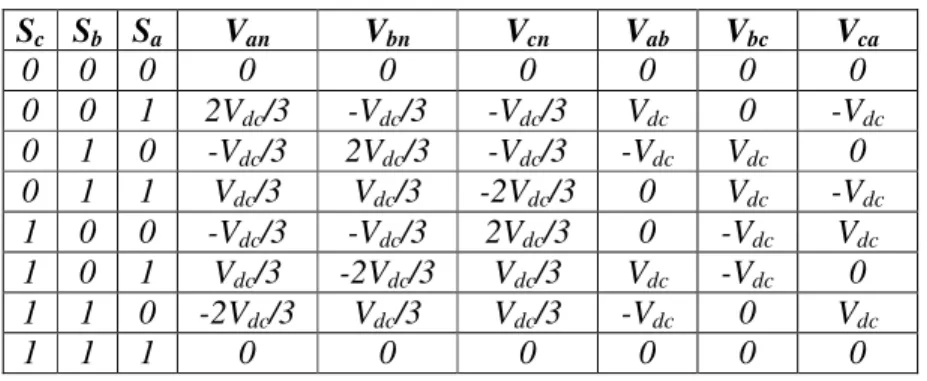Tablo 3.2 İnverter anahtar konumlarına makine terminal voltajları   S c   S b   S a V an V bn V cn V ab V bc V ca 0  0  0  0  0  0  0  0  0  0  0  1  2V dc /3  -V dc /3  -V dc /3  V dc 0  -V dc 0  1  0  -V dc /3  2V dc /3  -V dc /3  -V dc V dc 0  0  1  1  