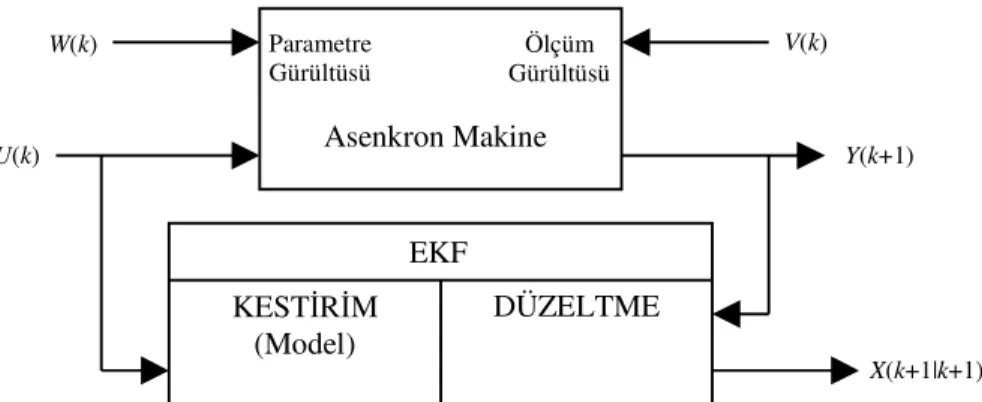 Şekil 3.11 Asenkron makine için EKF algoritması 
